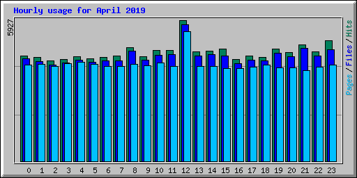 Hourly usage for April 2019