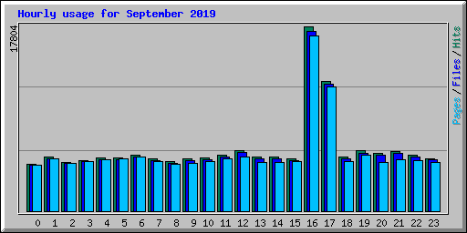 Hourly usage for September 2019