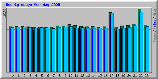 Hourly usage for May 2020