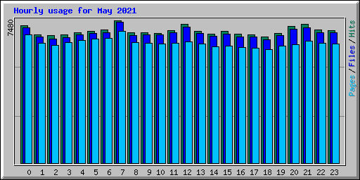 Hourly usage for May 2021