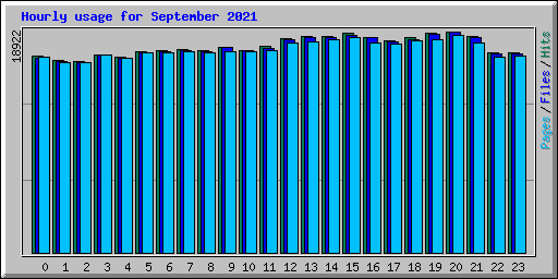 Hourly usage for September 2021