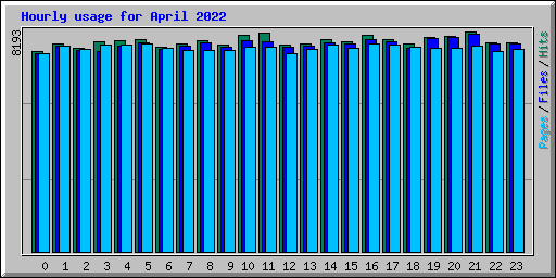 Hourly usage for April 2022