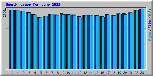 Hourly usage for June 2022