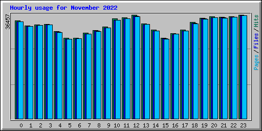 Hourly usage for November 2022