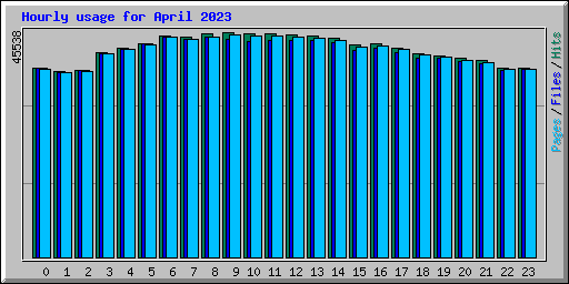 Hourly usage for April 2023