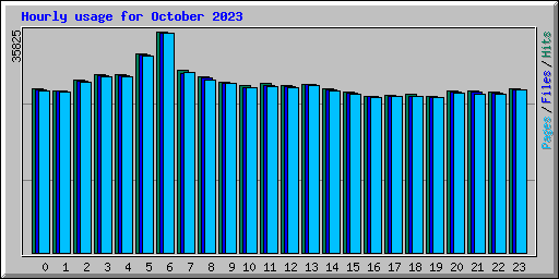 Hourly usage for October 2023