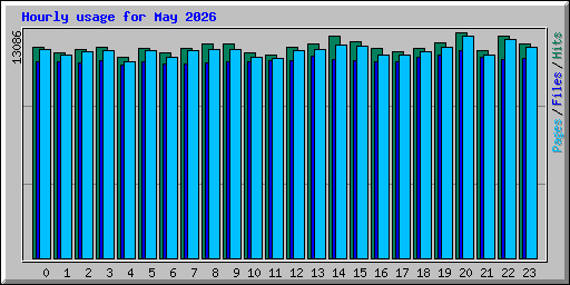 Hourly usage for May 2026