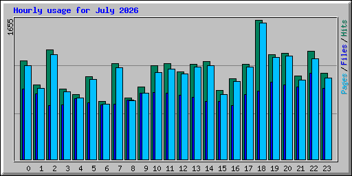 Hourly usage for July 2026